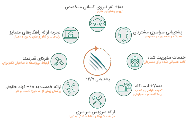 سامان ماهواره اپراتور برتر SAP